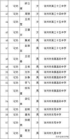 這68人,徐州市教育局直屬事業(yè)單位擬申報記功獎勵